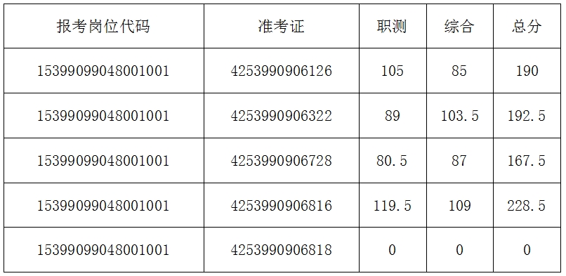 事业单位考试科目分数怎么算