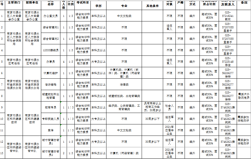 南京溧水区事业单位招聘职位表全面解析