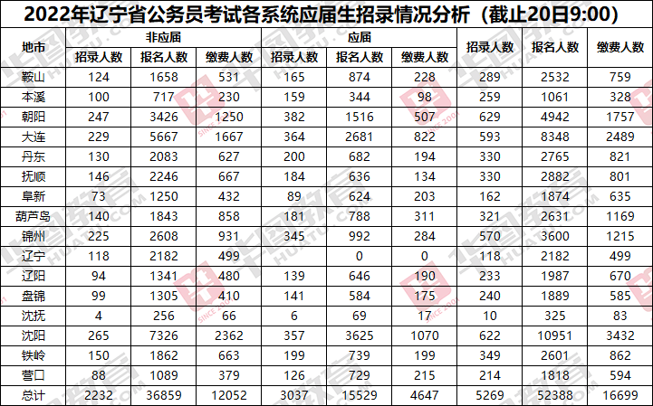 辽宁省公务员考试报名费多少钱