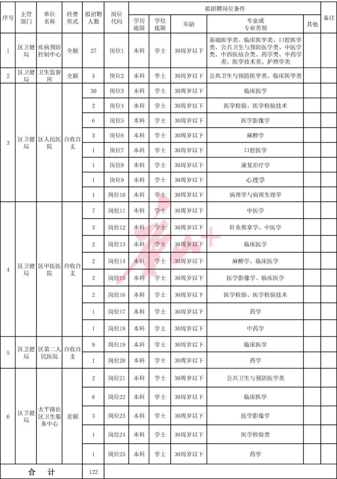 医疗单位事业编制招聘信息公示