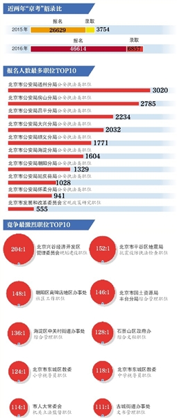 北京公务员考试公告解读，报名、考试及政策变化分析（2016年）