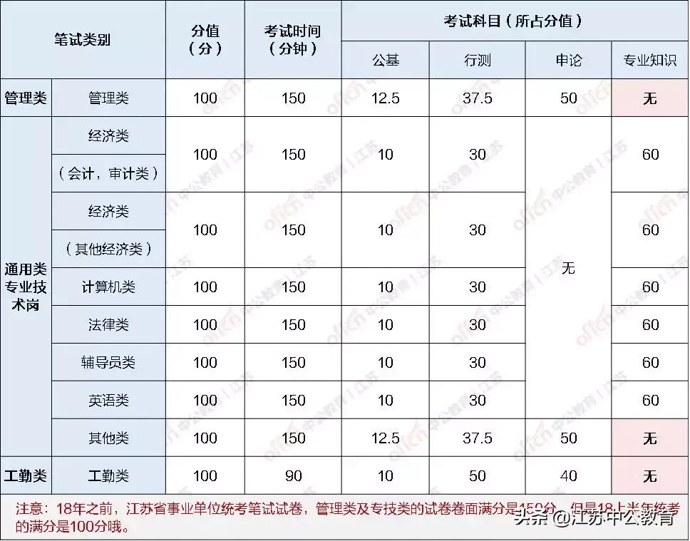 综合知识的探索，行测与公基的选择与挑战