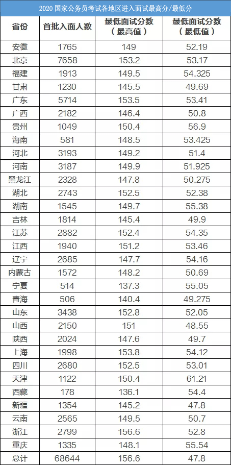 2024国考江苏税务进面分数线