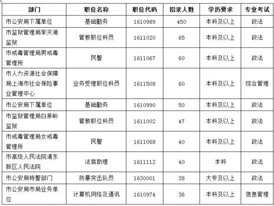 上海市省考公务员岗位表