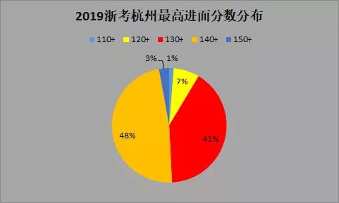 2021年浙江公务员面试时间