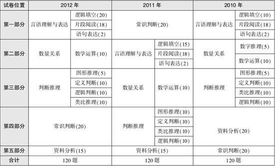 公务员行测高频考点详解与解析