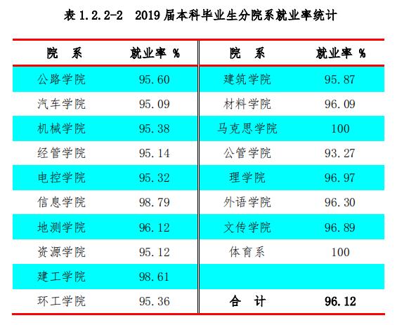 就业率100%的专业