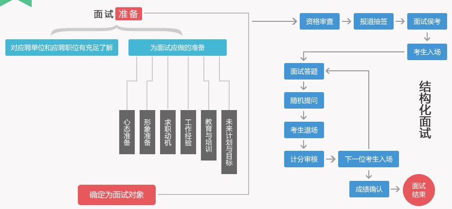 事业编制财务岗位结构化面试