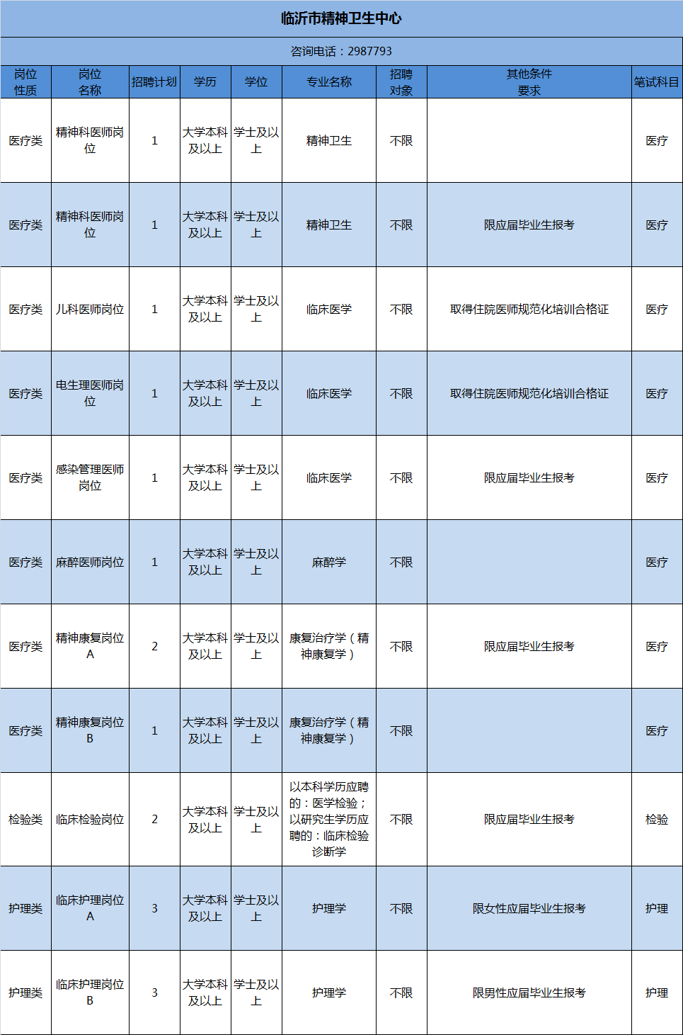 2021医疗事业编岗位