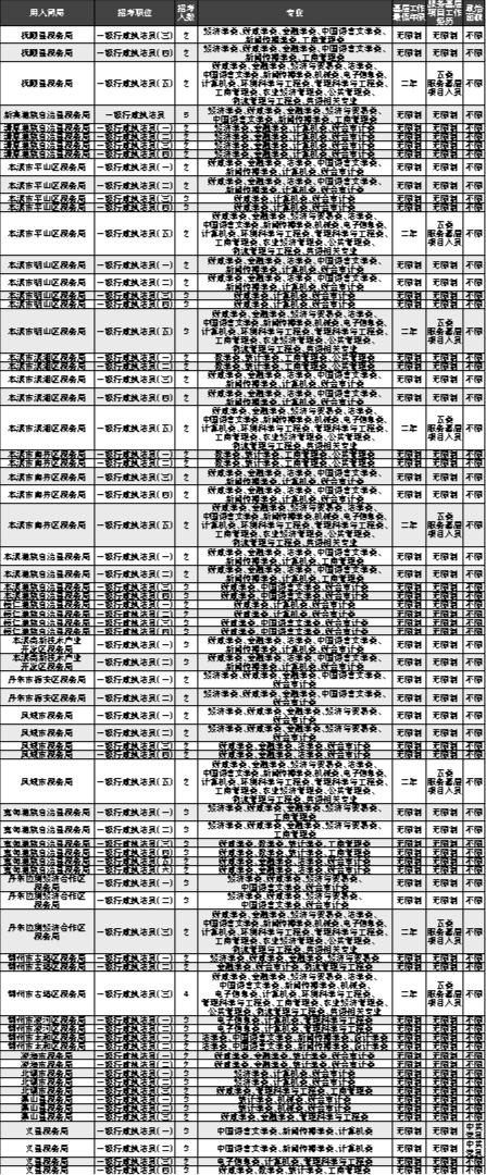 辽宁国考选拔税收精英，共建税收强国梦想启航