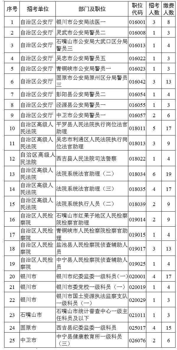 2020海关招考公务员职位表