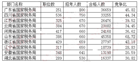 国家公务员考试网职位表