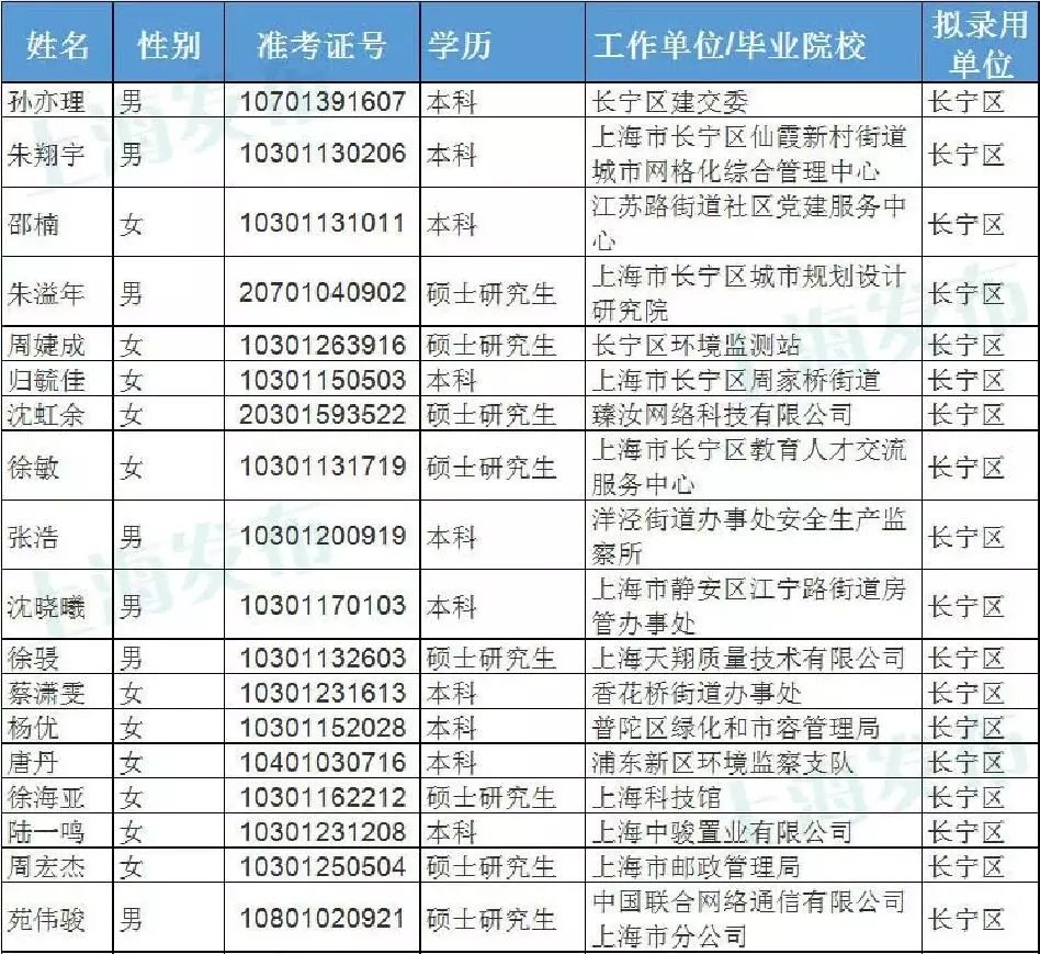 上海市公务员第四批公示名单，选拔透明度与社会公信力再升级