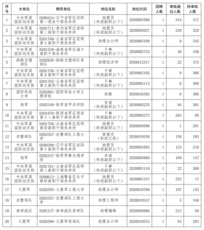 文职招聘无人报考岗位现象探究