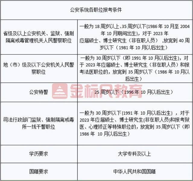 2023公安系统公务员招聘