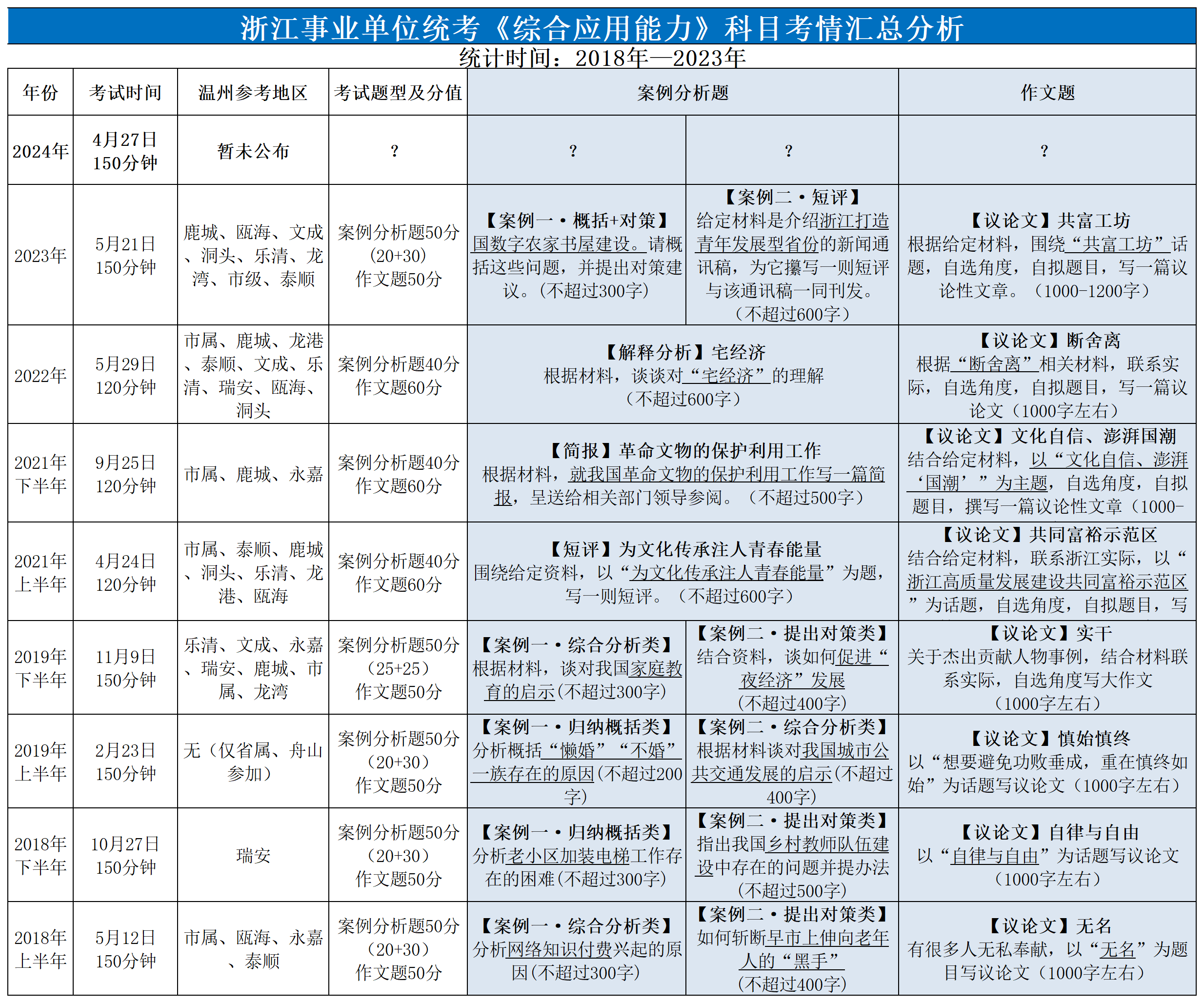 全国事业单位考点概览