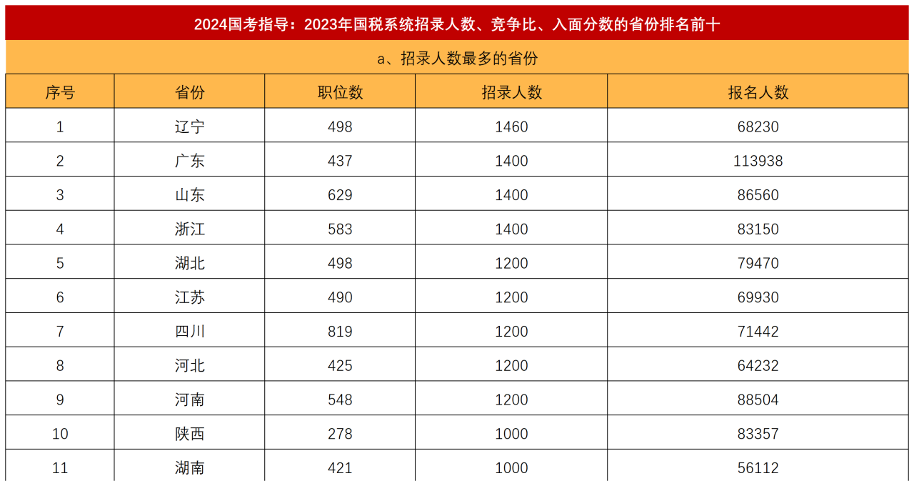 2024年国考税务招录人数预测与展望