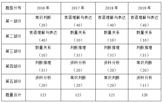 湖南省公务员行测题型分布全面解析