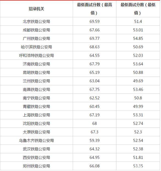 2024国考各岗位分数线一览表