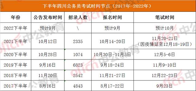 2022年公务员报名缴费时间详解