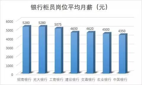 银行招聘职位有哪些