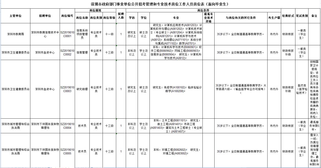 深圳事业单位报考时间