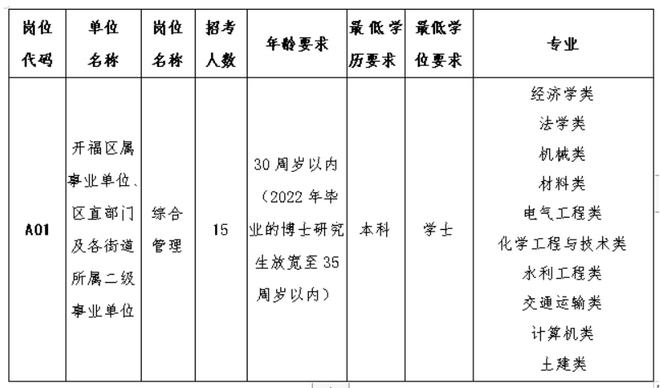 长沙开福区事业编招聘启事