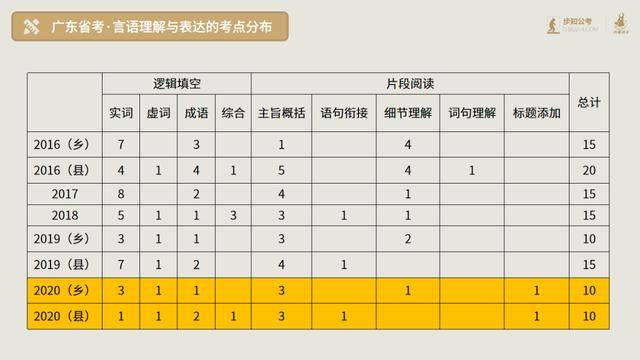 广东省考行测题目类型与数量深度解析