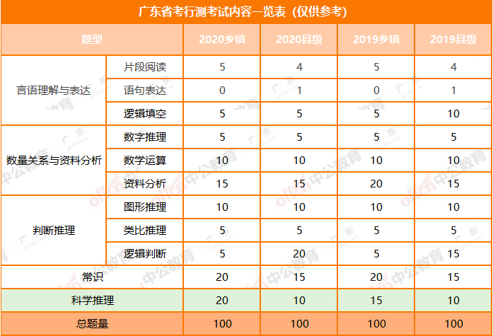 广东省公务员行测考试题型全面解析