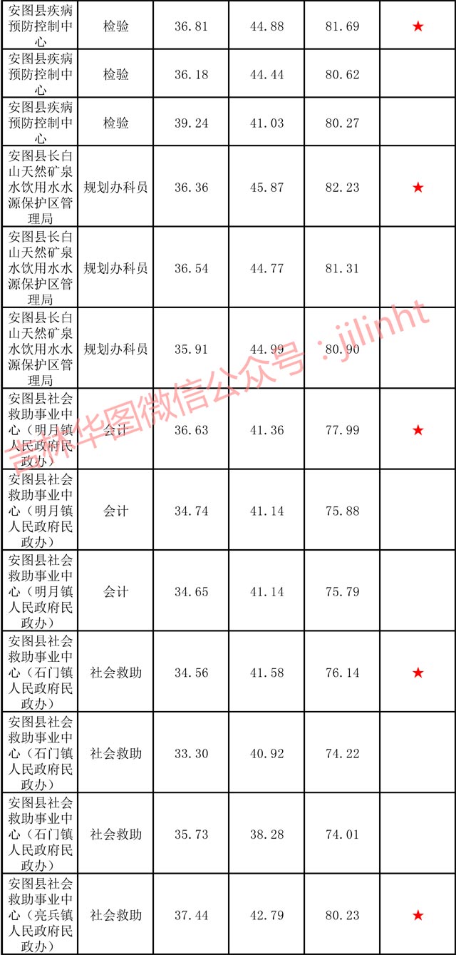 事业单位考试科目分数解析详解