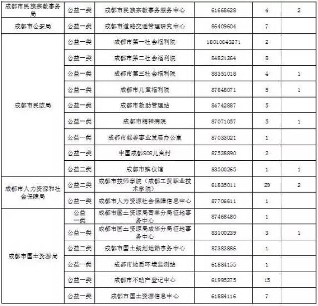 成都事业编岗位表公布，未来机遇与挑战展望（最新版）