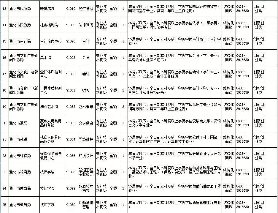 事业单位公开招聘情况报告概览