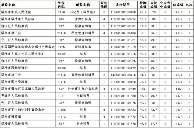 福建省公务员考试分数线详解