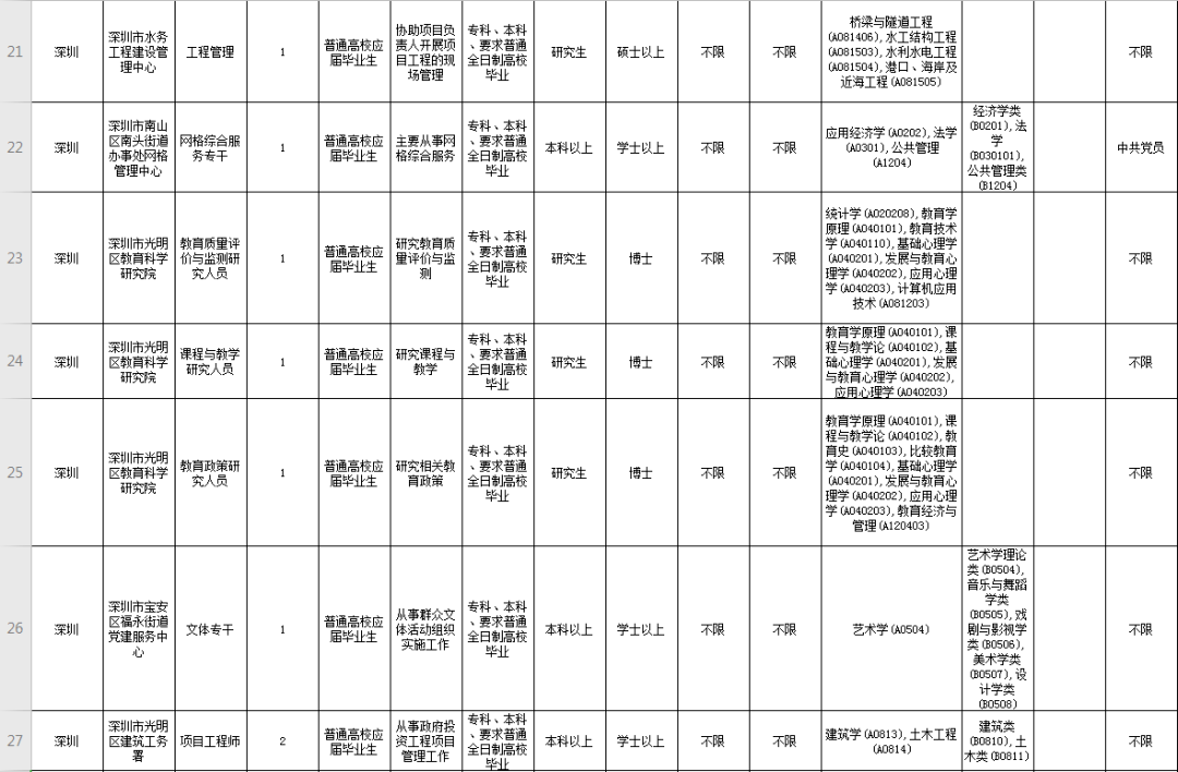 深圳市事业单位招聘职位表