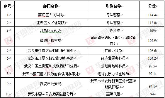 湖北省考公务员分数详解