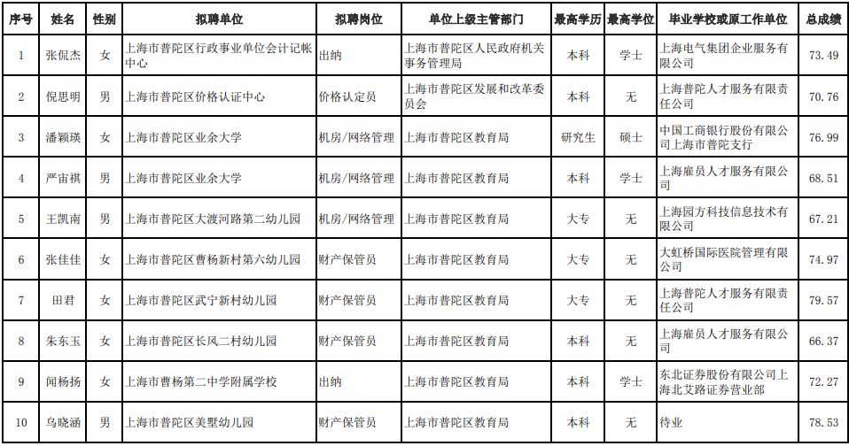 上海事业单位公开招聘公示