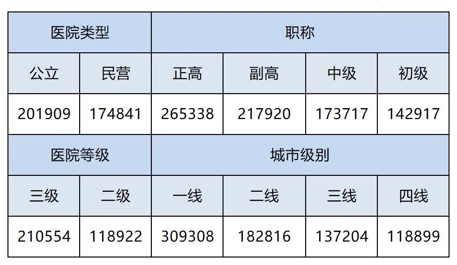 医院财务编制工资待遇