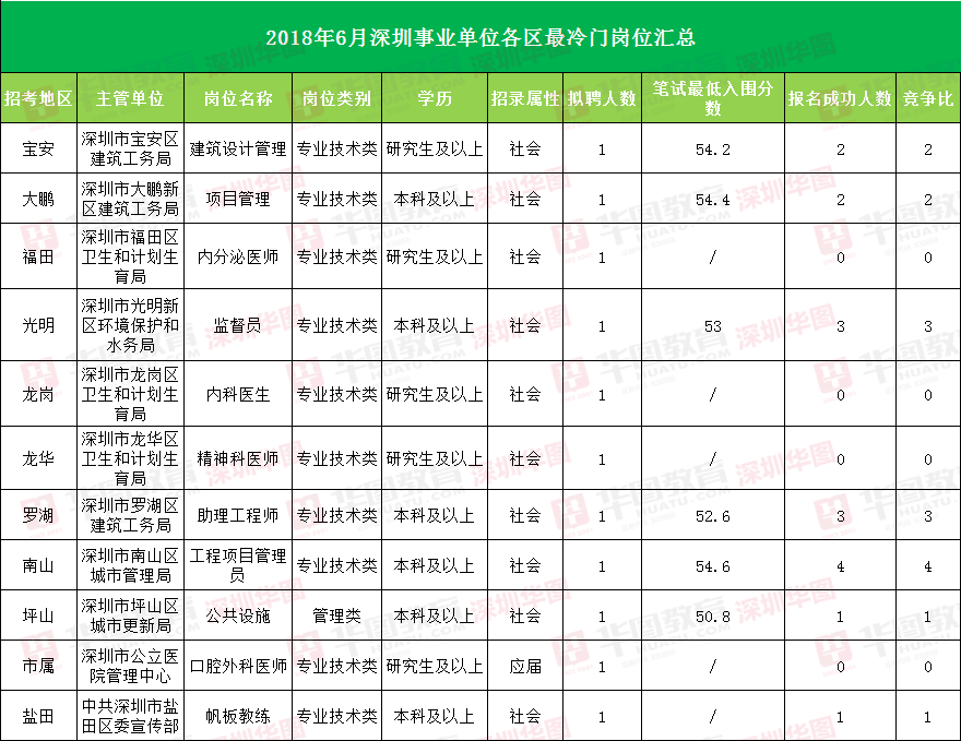 深圳事业单位工资