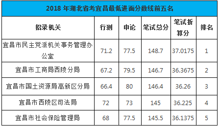 湖北长阳公务员进面分数线详解