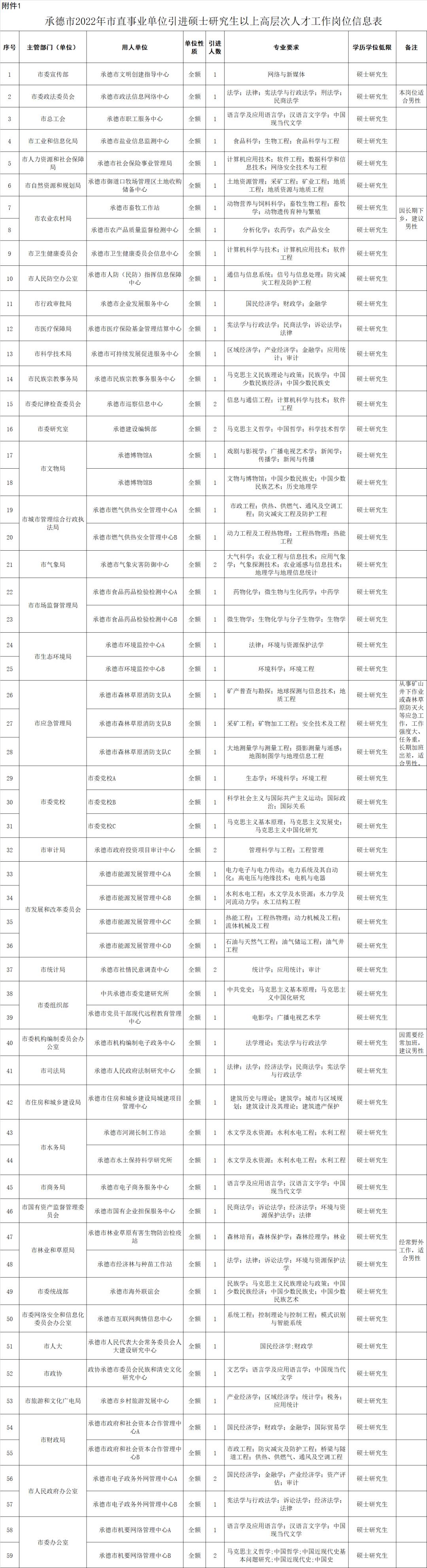 2022年事业单位招聘职位表全面解析