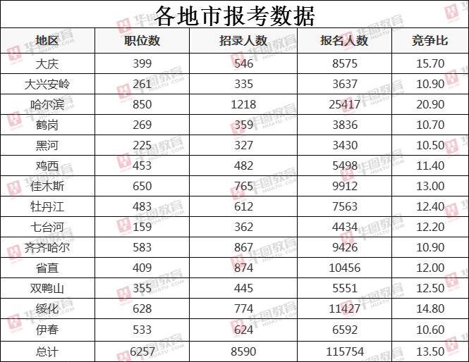 黑龙江公务员考试分数线详解