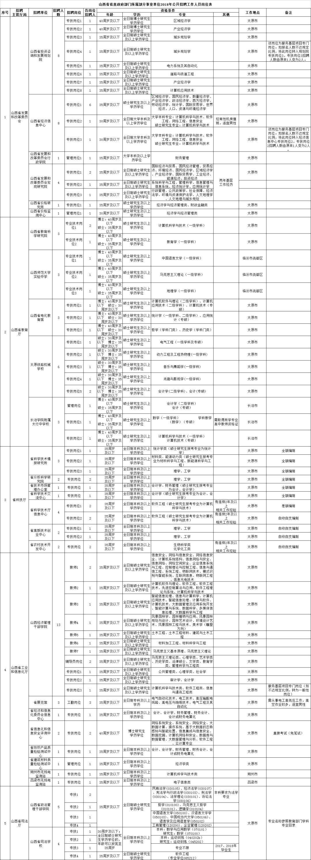 事业单位专业岗位招聘公告