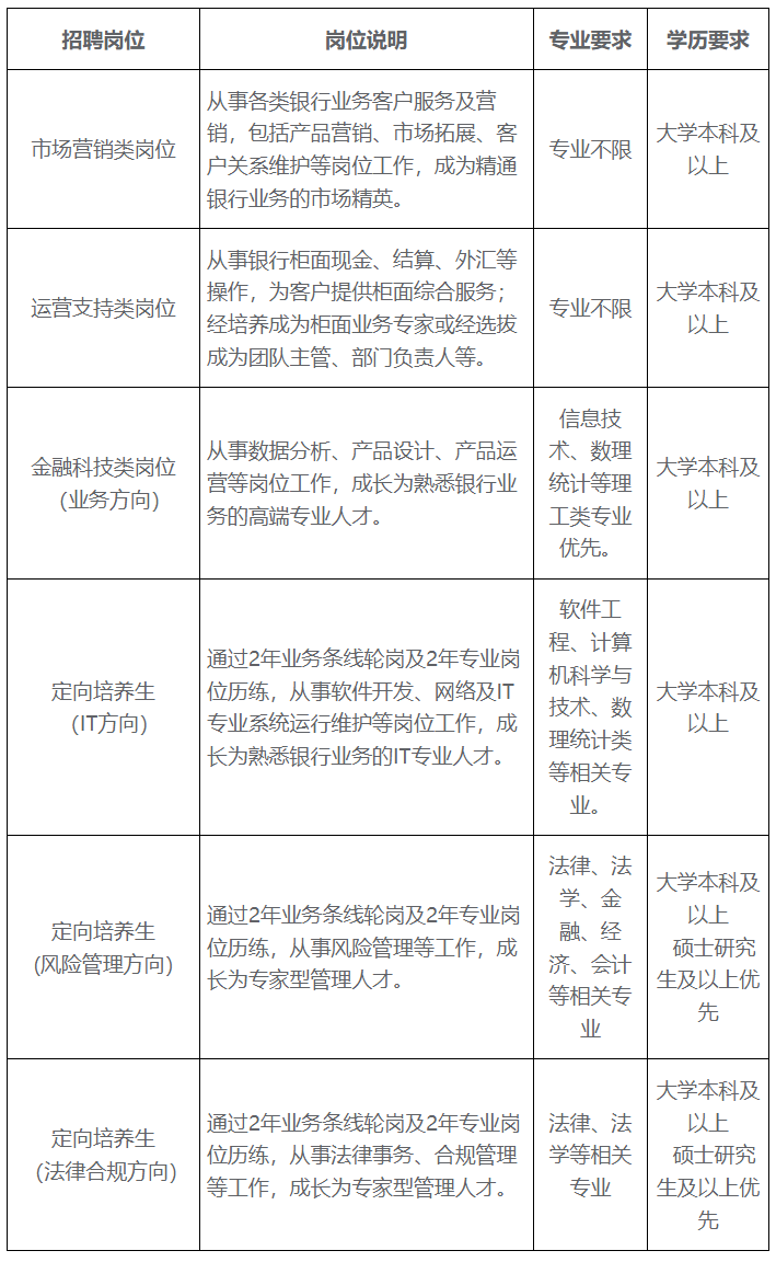 解析某银行秋招招聘要求，银行招聘全攻略