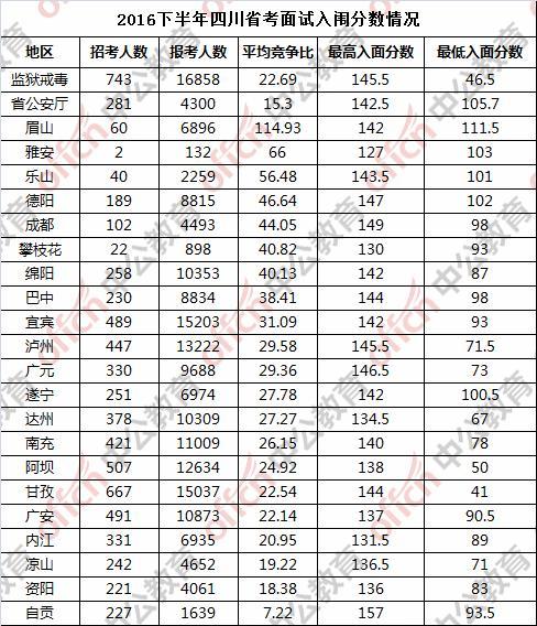 四川公务员成绩分数线详解