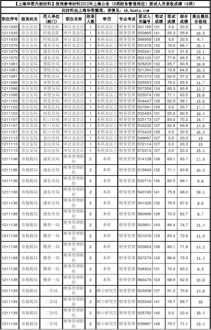 上海公务员历年进面分数线深度解析