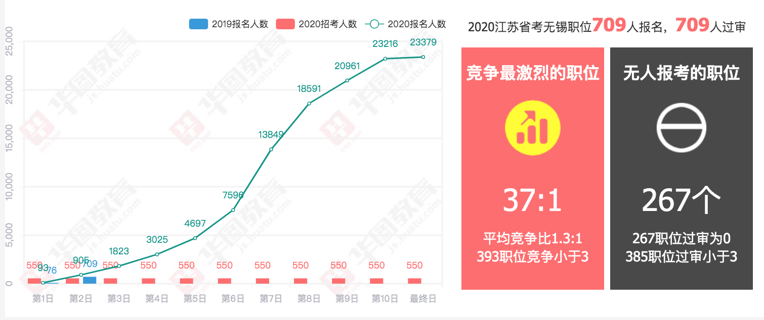 无锡公务员考试职位概览及分析