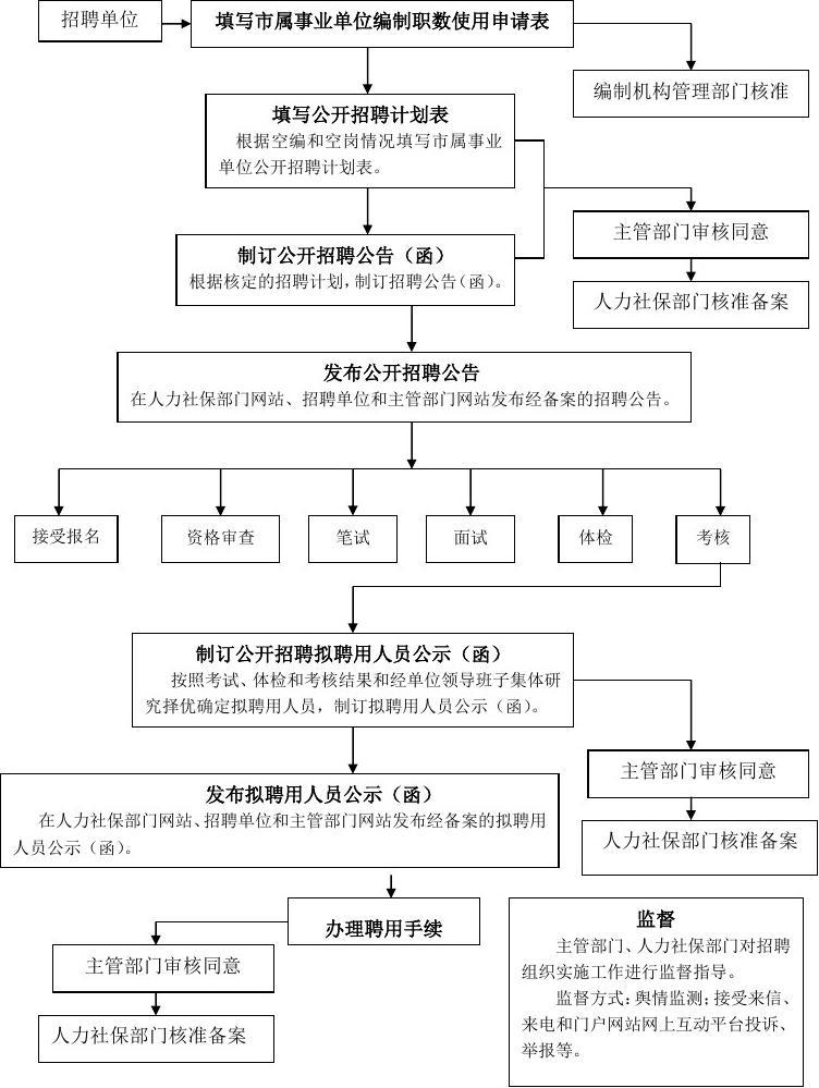 事业单位招聘人员流程详解