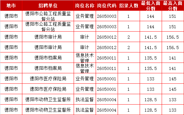 四川公务员考试历年进面分数线详解