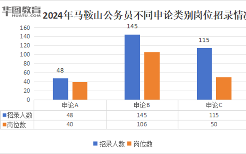 马鞍山2024年公务员职位表