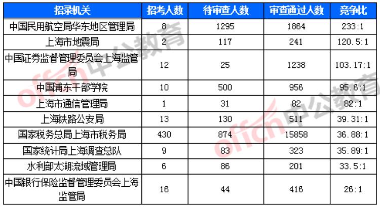 上海市市考公务员报名人数及影响分析